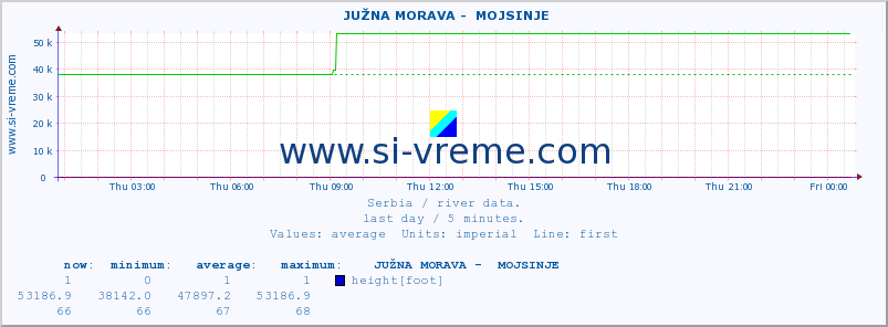  ::  JUŽNA MORAVA -  MOJSINJE :: height |  |  :: last day / 5 minutes.