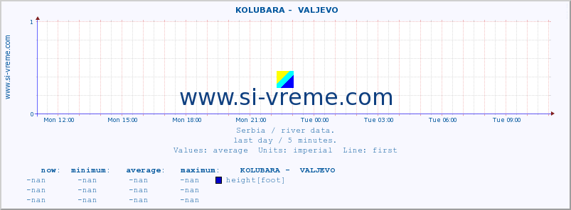  ::  KOLUBARA -  VALJEVO :: height |  |  :: last day / 5 minutes.