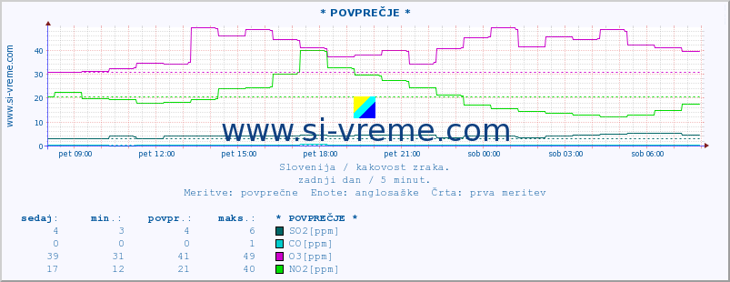 POVPREČJE :: * POVPREČJE * :: SO2 | CO | O3 | NO2 :: zadnji dan / 5 minut.