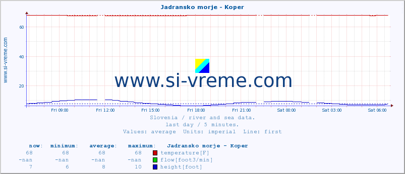  :: Jadransko morje - Koper :: temperature | flow | height :: last day / 5 minutes.