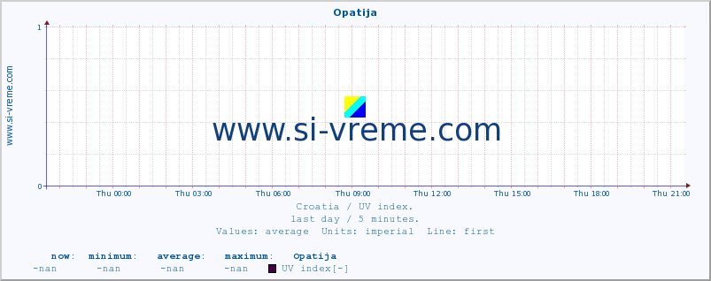  :: Opatija :: UV index :: last day / 5 minutes.