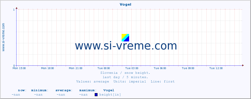  :: Vogel :: height :: last day / 5 minutes.