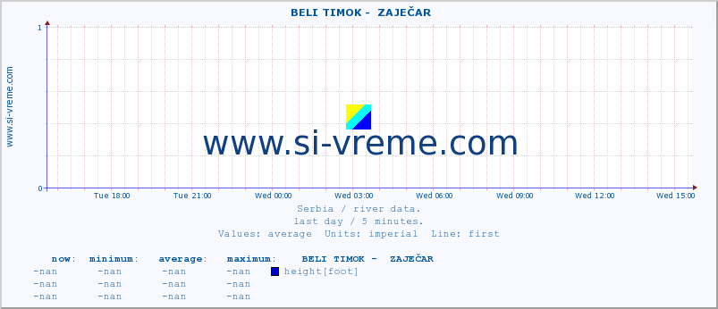  ::  BELI TIMOK -  ZAJEČAR :: height |  |  :: last day / 5 minutes.