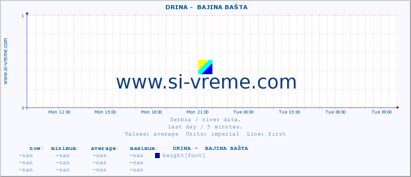  ::  DRINA -  BAJINA BAŠTA :: height |  |  :: last day / 5 minutes.