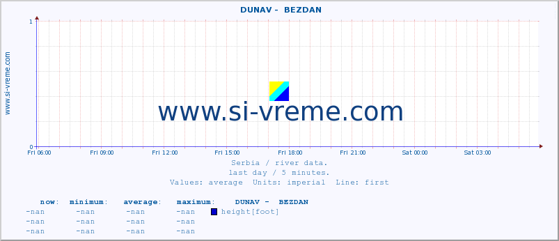  ::  DUNAV -  BEZDAN :: height |  |  :: last day / 5 minutes.