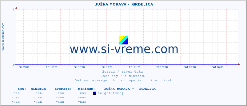  ::  JUŽNA MORAVA -  GRDELICA :: height |  |  :: last day / 5 minutes.