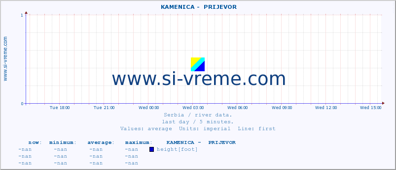  ::  KAMENICA -  PRIJEVOR :: height |  |  :: last day / 5 minutes.