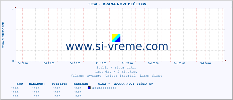  ::  TISA -  BRANA NOVI BEČEJ GV :: height |  |  :: last day / 5 minutes.