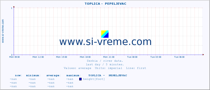  ::  TOPLICA -  PEPELJEVAC :: height |  |  :: last day / 5 minutes.