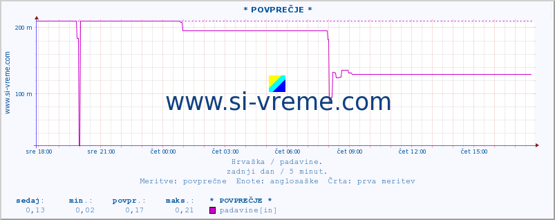 POVPREČJE :: * POVPREČJE * :: padavine :: zadnji dan / 5 minut.