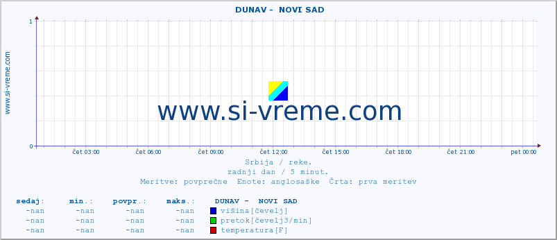 POVPREČJE ::  DUNAV -  NOVI SAD :: višina | pretok | temperatura :: zadnji dan / 5 minut.