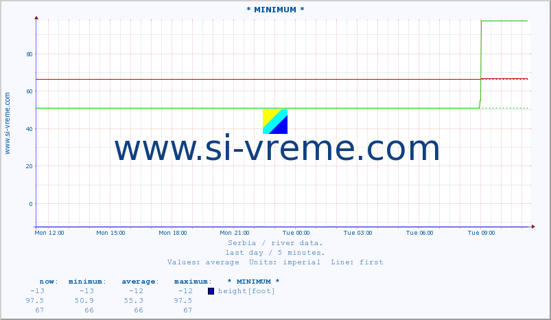  :: * MINIMUM* :: height |  |  :: last day / 5 minutes.