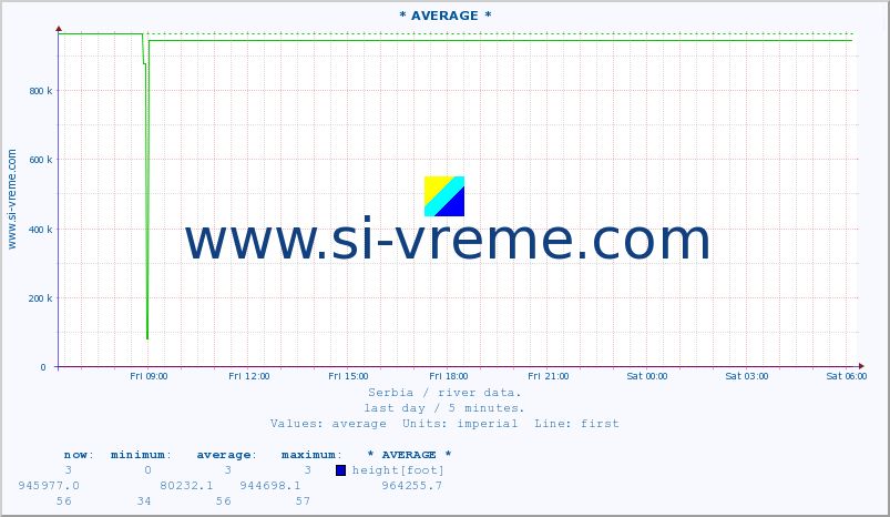  :: * AVERAGE * :: height |  |  :: last day / 5 minutes.