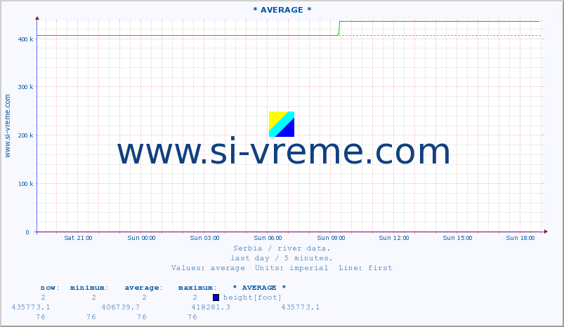  :: * AVERAGE * :: height |  |  :: last day / 5 minutes.