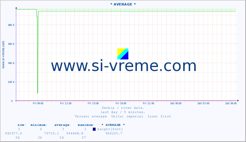  :: * AVERAGE * :: height |  |  :: last day / 5 minutes.