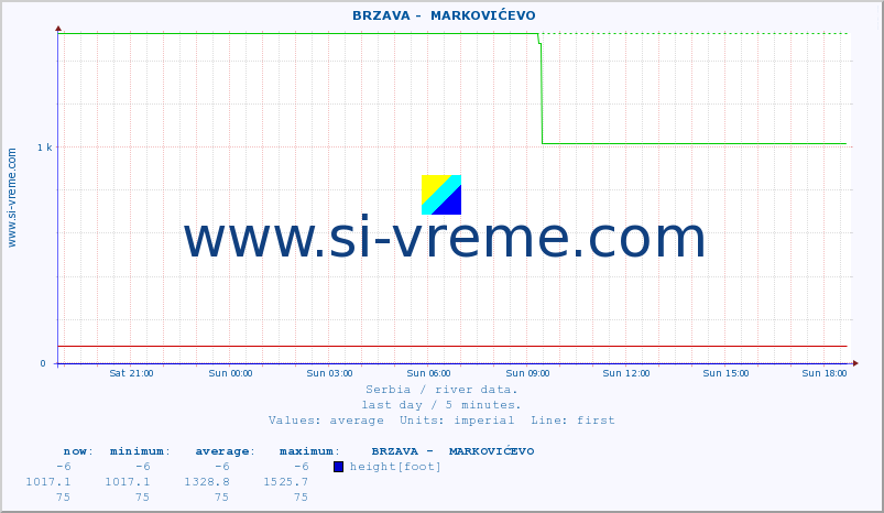  ::  BRZAVA -  MARKOVIĆEVO :: height |  |  :: last day / 5 minutes.