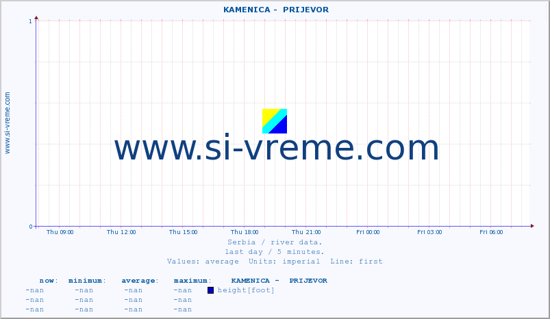  ::  KAMENICA -  PRIJEVOR :: height |  |  :: last day / 5 minutes.