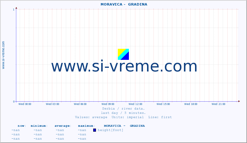  ::  MORAVICA -  GRADINA :: height |  |  :: last day / 5 minutes.