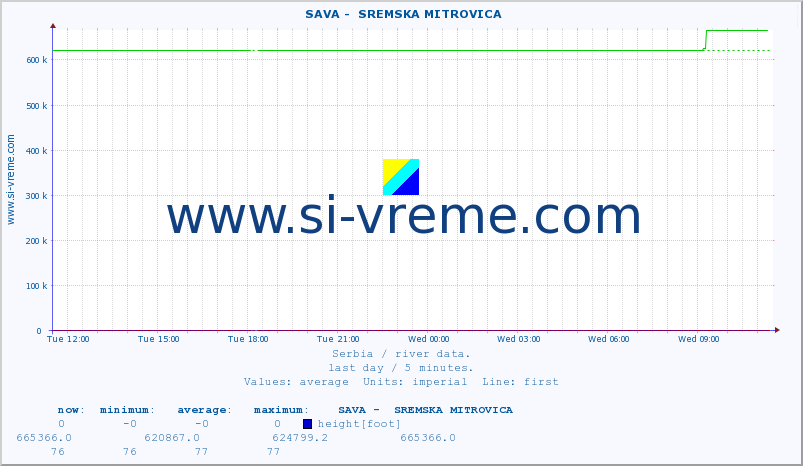  ::  SAVA -  SREMSKA MITROVICA :: height |  |  :: last day / 5 minutes.