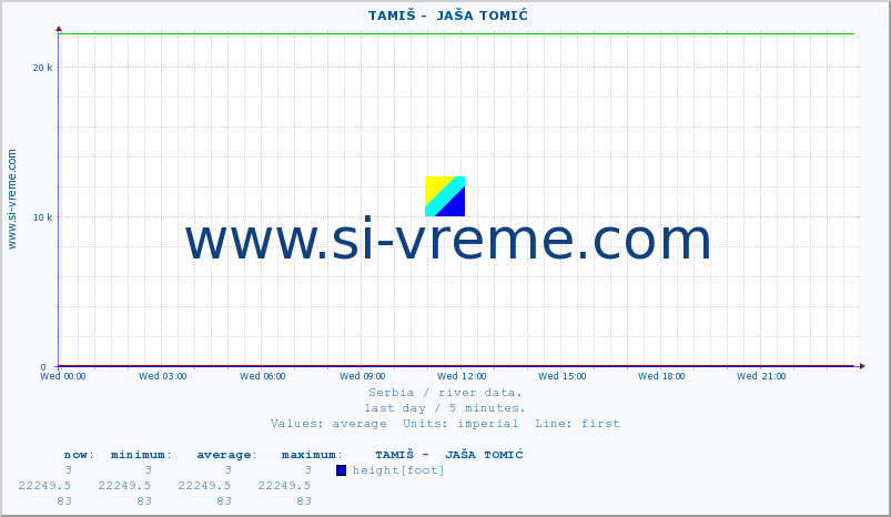 ::  TAMIŠ -  JAŠA TOMIĆ :: height |  |  :: last day / 5 minutes.