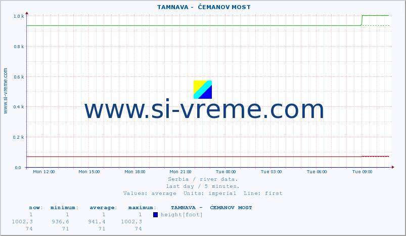  ::  TAMNAVA -  ĆEMANOV MOST :: height |  |  :: last day / 5 minutes.