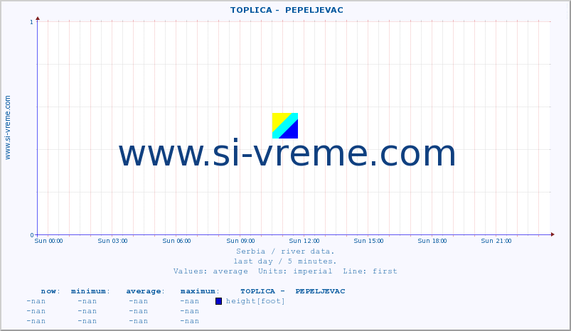  ::  TOPLICA -  PEPELJEVAC :: height |  |  :: last day / 5 minutes.