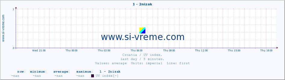  :: 1 - 2nizak :: UV index :: last day / 5 minutes.