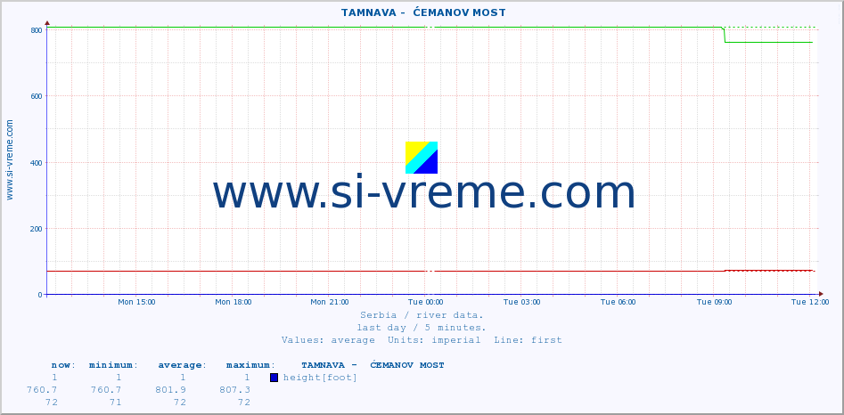  ::  TAMNAVA -  ĆEMANOV MOST :: height |  |  :: last day / 5 minutes.