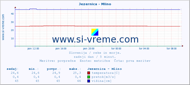 POVPREČJE :: Jezernica - Mlino :: temperatura | pretok | višina :: zadnji dan / 5 minut.