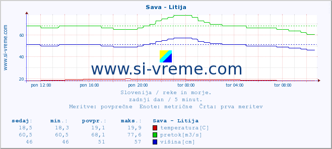 POVPREČJE :: Sava - Litija :: temperatura | pretok | višina :: zadnji dan / 5 minut.