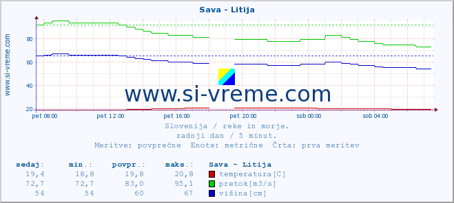 POVPREČJE :: Sava - Litija :: temperatura | pretok | višina :: zadnji dan / 5 minut.