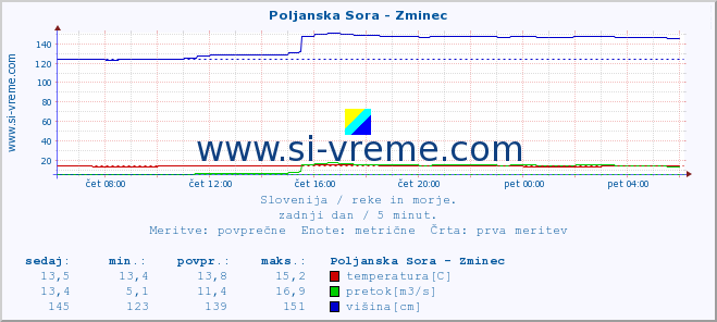 POVPREČJE :: Poljanska Sora - Zminec :: temperatura | pretok | višina :: zadnji dan / 5 minut.