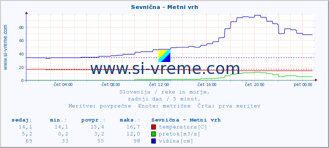 POVPREČJE :: Sevnična - Metni vrh :: temperatura | pretok | višina :: zadnji dan / 5 minut.