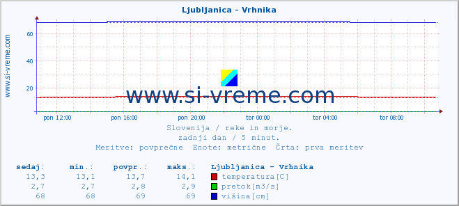 POVPREČJE :: Ljubljanica - Vrhnika :: temperatura | pretok | višina :: zadnji dan / 5 minut.