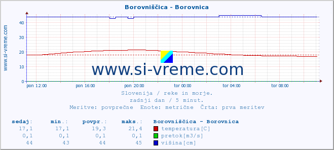 POVPREČJE :: Borovniščica - Borovnica :: temperatura | pretok | višina :: zadnji dan / 5 minut.