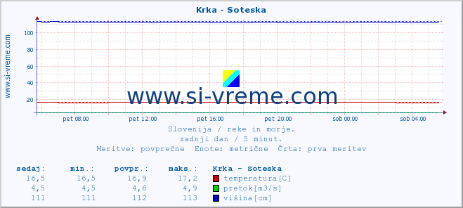 POVPREČJE :: Krka - Soteska :: temperatura | pretok | višina :: zadnji dan / 5 minut.