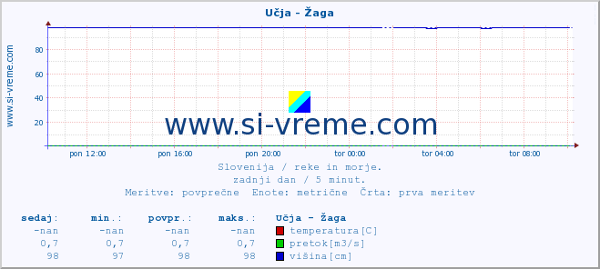 POVPREČJE :: Učja - Žaga :: temperatura | pretok | višina :: zadnji dan / 5 minut.