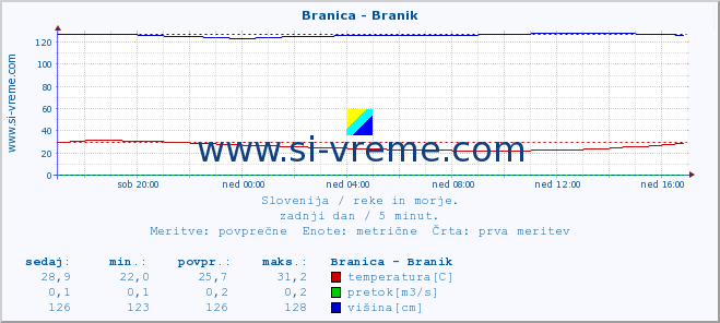 POVPREČJE :: Branica - Branik :: temperatura | pretok | višina :: zadnji dan / 5 minut.