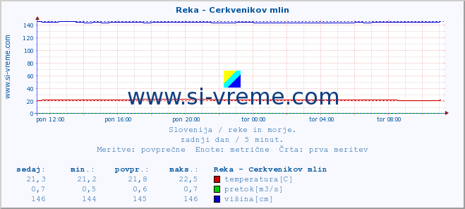 POVPREČJE :: Reka - Cerkvenikov mlin :: temperatura | pretok | višina :: zadnji dan / 5 minut.