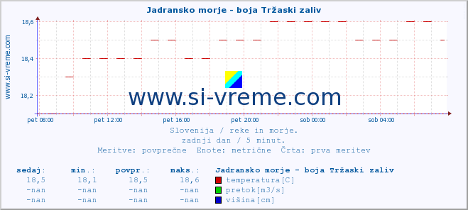 POVPREČJE :: Jadransko morje - boja Tržaski zaliv :: temperatura | pretok | višina :: zadnji dan / 5 minut.