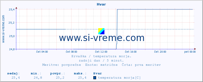 POVPREČJE :: Hvar :: temperatura morja :: zadnji dan / 5 minut.