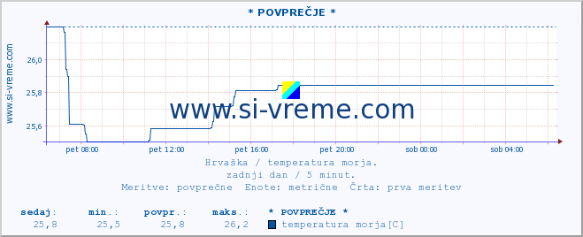 POVPREČJE :: Opatija* A :: temperatura morja :: zadnji dan / 5 minut.