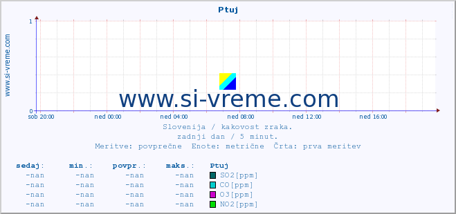 POVPREČJE :: Ptuj :: SO2 | CO | O3 | NO2 :: zadnji dan / 5 minut.