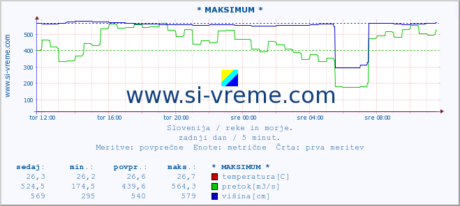 POVPREČJE :: * MAKSIMUM * :: temperatura | pretok | višina :: zadnji dan / 5 minut.