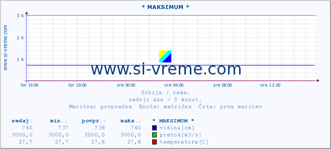 POVPREČJE :: * MAKSIMUM * :: višina | pretok | temperatura :: zadnji dan / 5 minut.