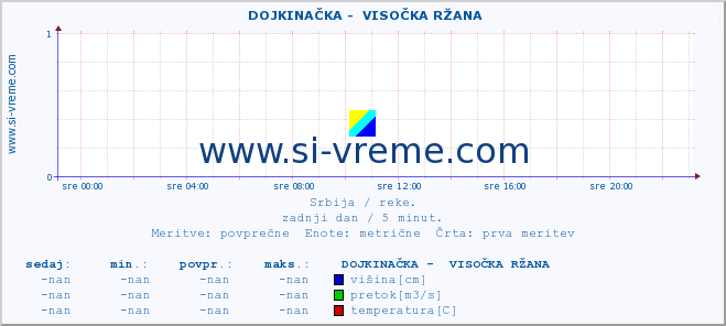 POVPREČJE ::  DOJKINAČKA -  VISOČKA RŽANA :: višina | pretok | temperatura :: zadnji dan / 5 minut.