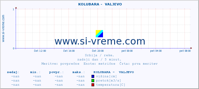 POVPREČJE ::  KOLUBARA -  VALJEVO :: višina | pretok | temperatura :: zadnji dan / 5 minut.