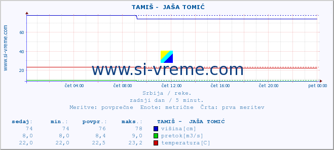 POVPREČJE ::  TAMIŠ -  JAŠA TOMIĆ :: višina | pretok | temperatura :: zadnji dan / 5 minut.