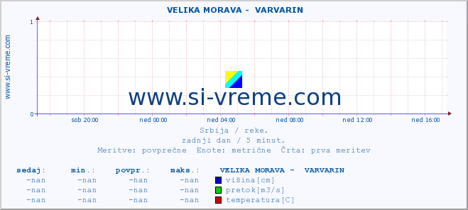 POVPREČJE ::  VELIKA MORAVA -  VARVARIN :: višina | pretok | temperatura :: zadnji dan / 5 minut.