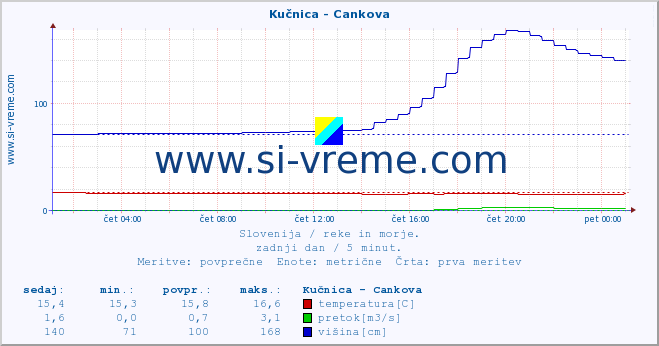 POVPREČJE :: Kučnica - Cankova :: temperatura | pretok | višina :: zadnji dan / 5 minut.